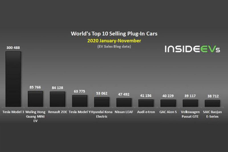К 2020 году мировые продажи автомобилей на новых источниках энергии превысят 400 000 единиц.